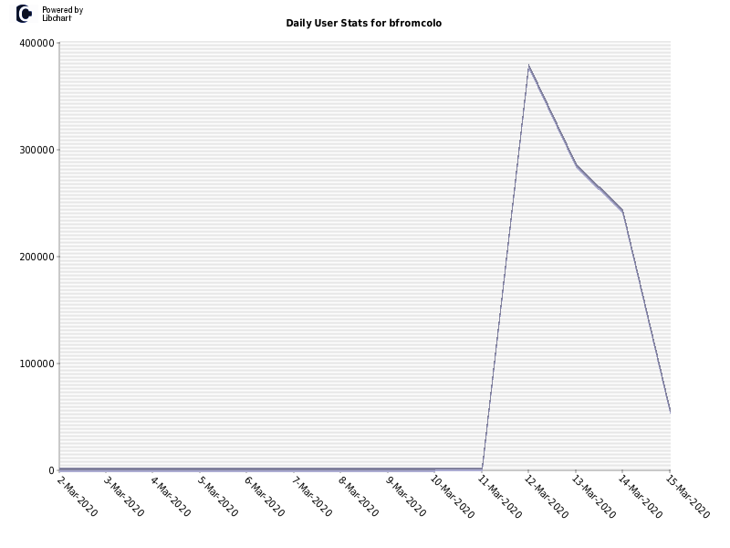 Daily User Stats for bfromcolo